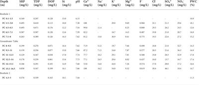 Geochemical cycling in aquifers contributes to the transport, storage and transfer of anthropogenically-derived phosphorus to surface waters